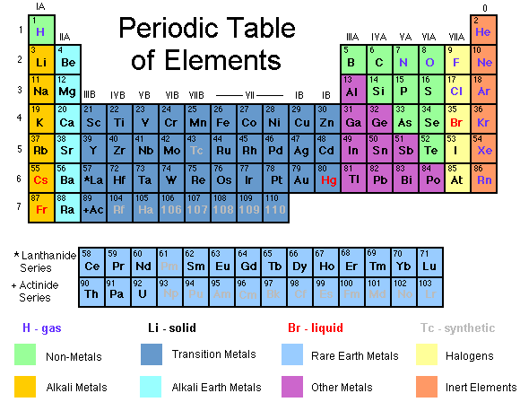 Periodická tabuľka prvkov